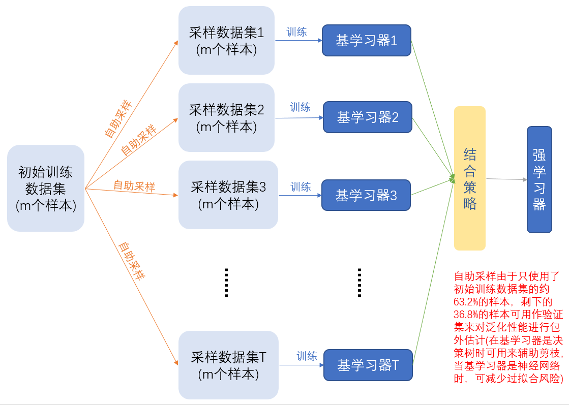 机器学习之集成学习 机器学习 周志华 学习笔记 Echo O的博客 Csdn博客