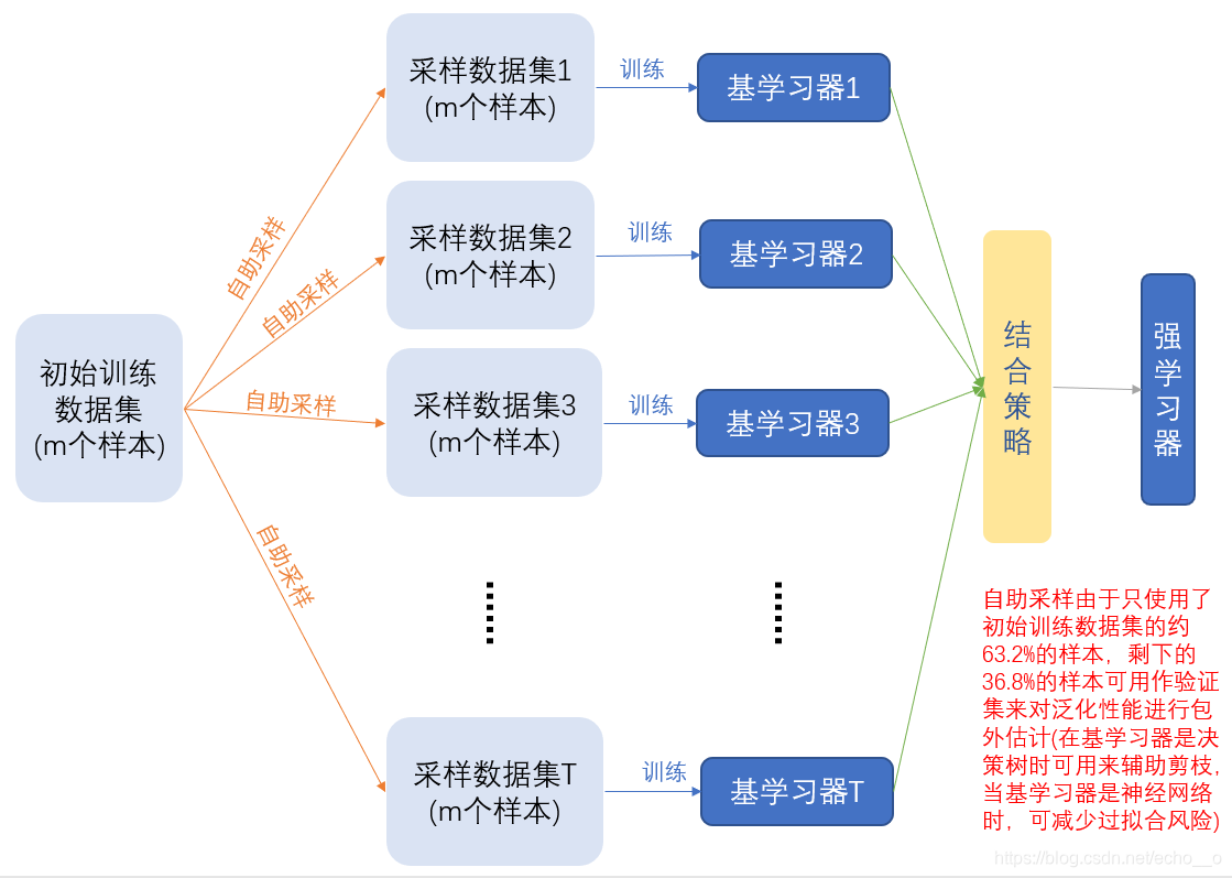 机器学习之集成学习 机器学习 周志华 学习笔记 Echo O的博客 Csdn博客 机器学习之集成学习 机器学习 周志华 学习笔记 Echo O的博客 Csdn博客