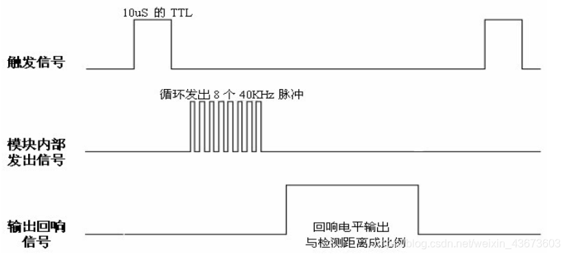 基于stm32的超声波测距报警系统（附源码和连接方式；串口显示）