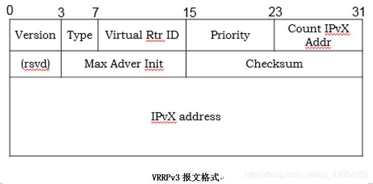 VRRPv3报文结构