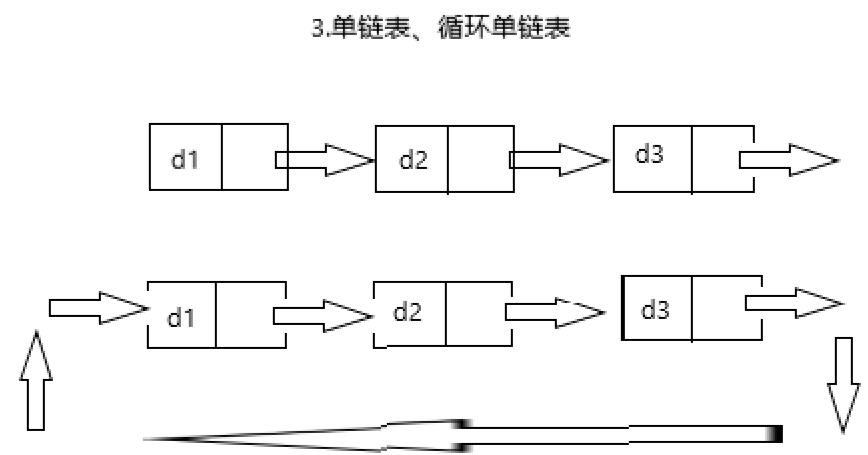 c语言 数据结构 顺序表和链表