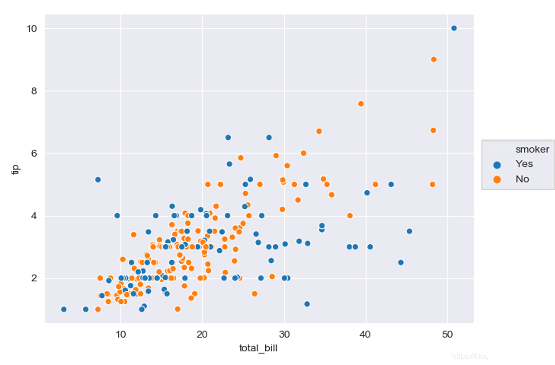 Seaborn styles. Seaborn scatterplot Hue. Seaborn Scatter Plot. SNS.scatterplot. Диаграмма рассеивания Seaborn.