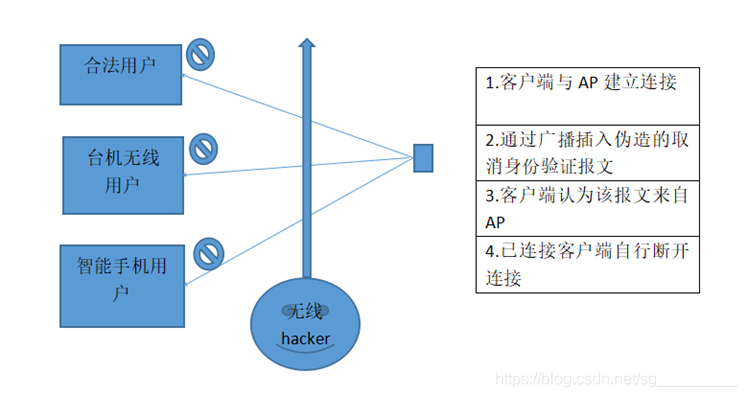 Deauth 对于无线WiFi的攻击:deauth_attacks和apfake_attacks_sg_________的博客-CSDN博客_deauth ...