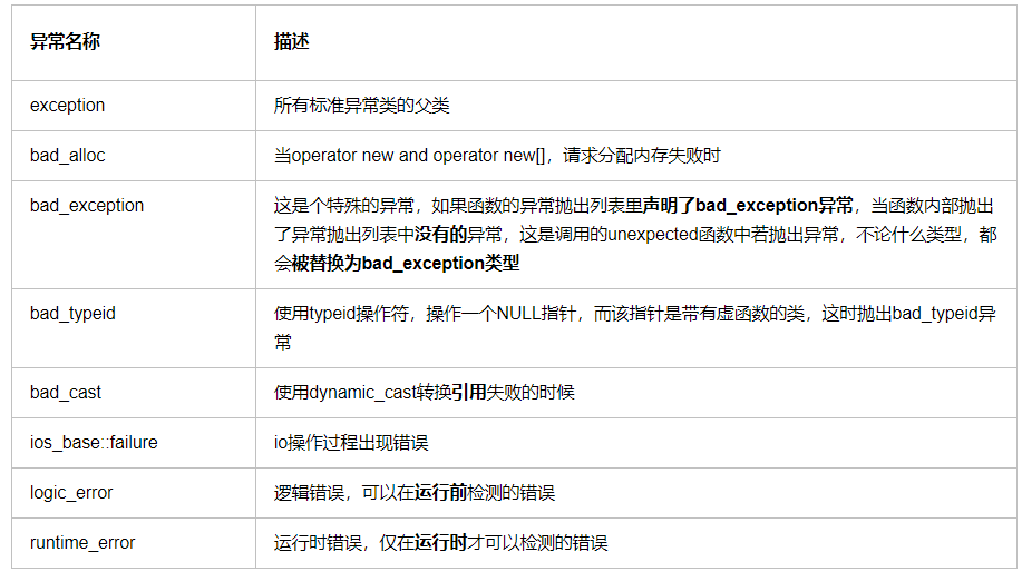 [外链图片转存失败(img-3dY0D54Y-1564205480452)(D:\BLog\source_posts\异常\标准异常类.png)]