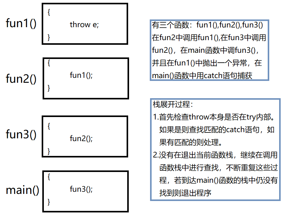[外链图片转存失败(img-6NGuG4Kl-1564205480448)(D:\BLog\source_posts\异常\栈展开.png)]