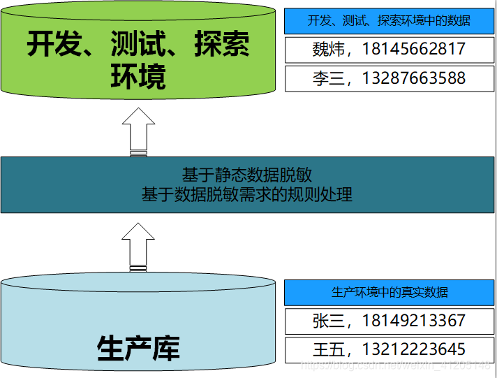 静态数据脱敏