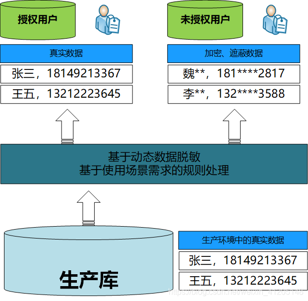 动态数据脱敏