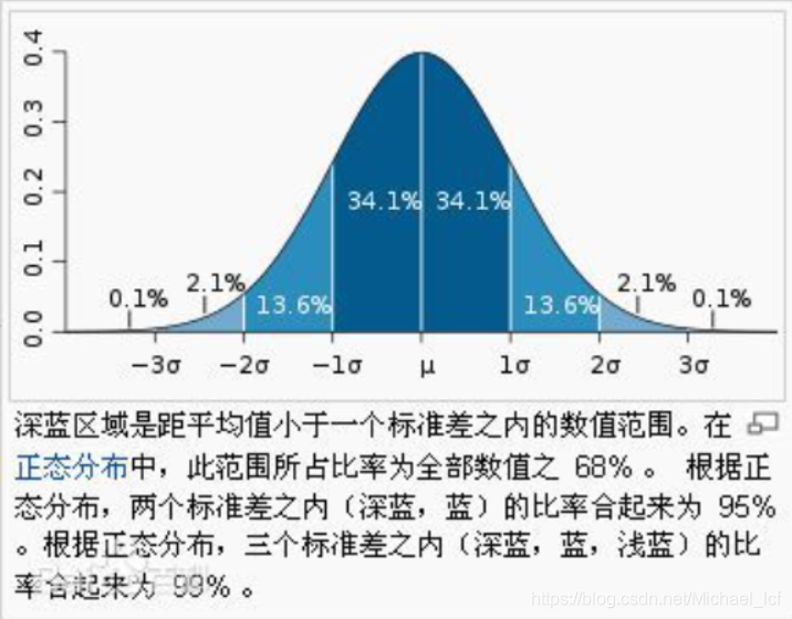 平均值 Mean 方差 Variance 标准差 Standard Deviation Michael Linux的博客 Csdn博客 平均值 Mean 方差 Variance 标准差 Standard Deviation Michael Linux的博客 Csdn博客