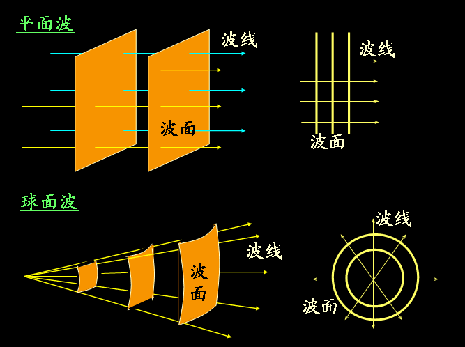 平面波的波阵面与传播方向是垂直的.