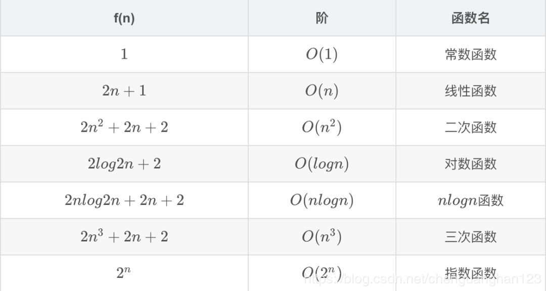常见函数及其时间复杂度