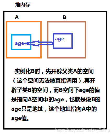 非静态变量发生变化时