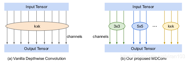 Mixed depthwise convolution