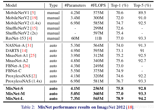 MixNet performance results on ImageNet 2012