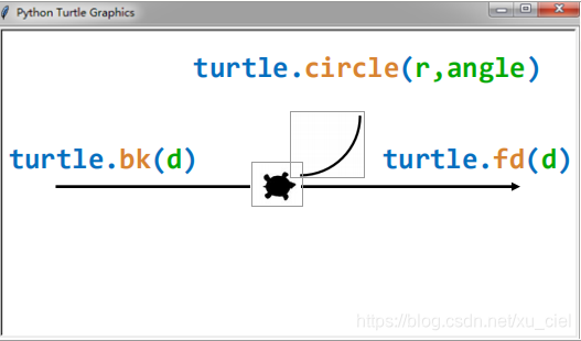 PYTHON学习笔记-2(turtle库)_turtle.seth()、turtle.left()、turtle.right()的参数均为绝对 ...
