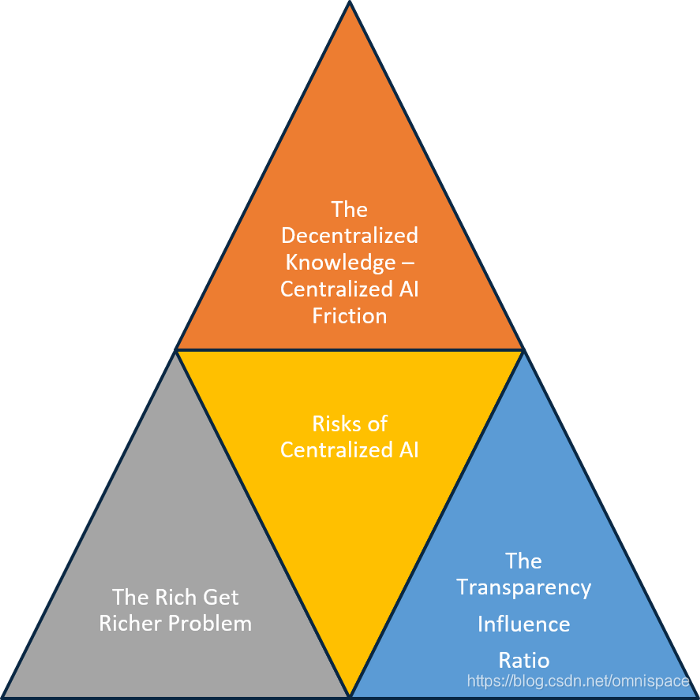 译 Everything You Need To Know About Decentralized Ai Omnispace的博客 程序员宅基地 程序员宅基地
