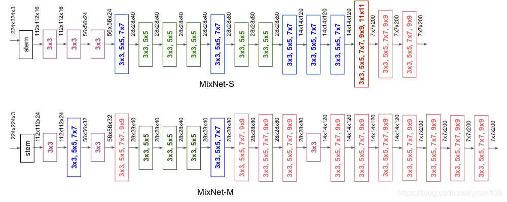 MixNet architectures