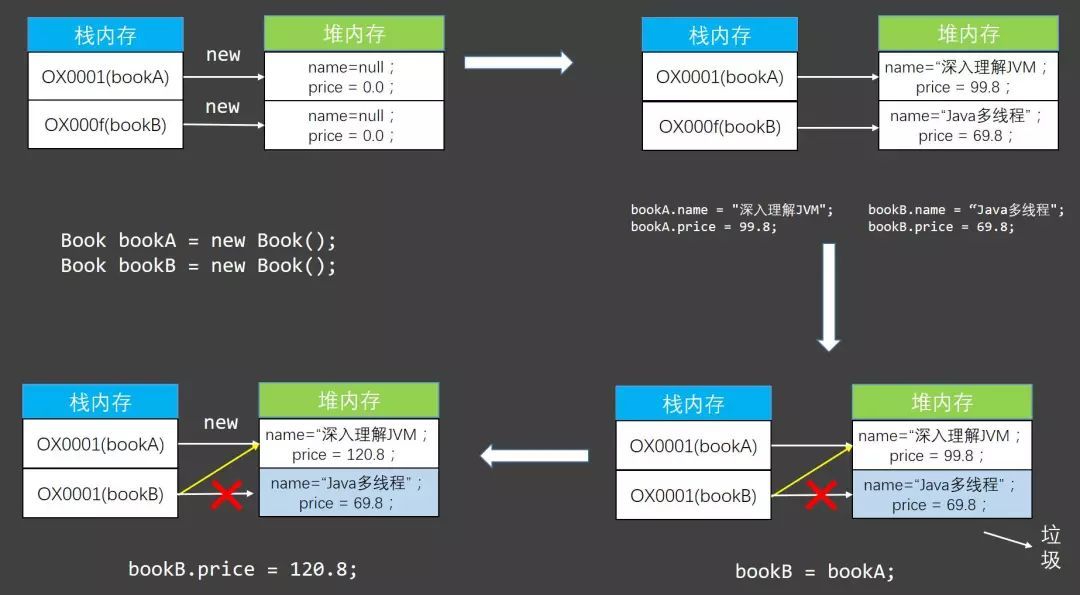 Java实例化对象过程中的内存分配