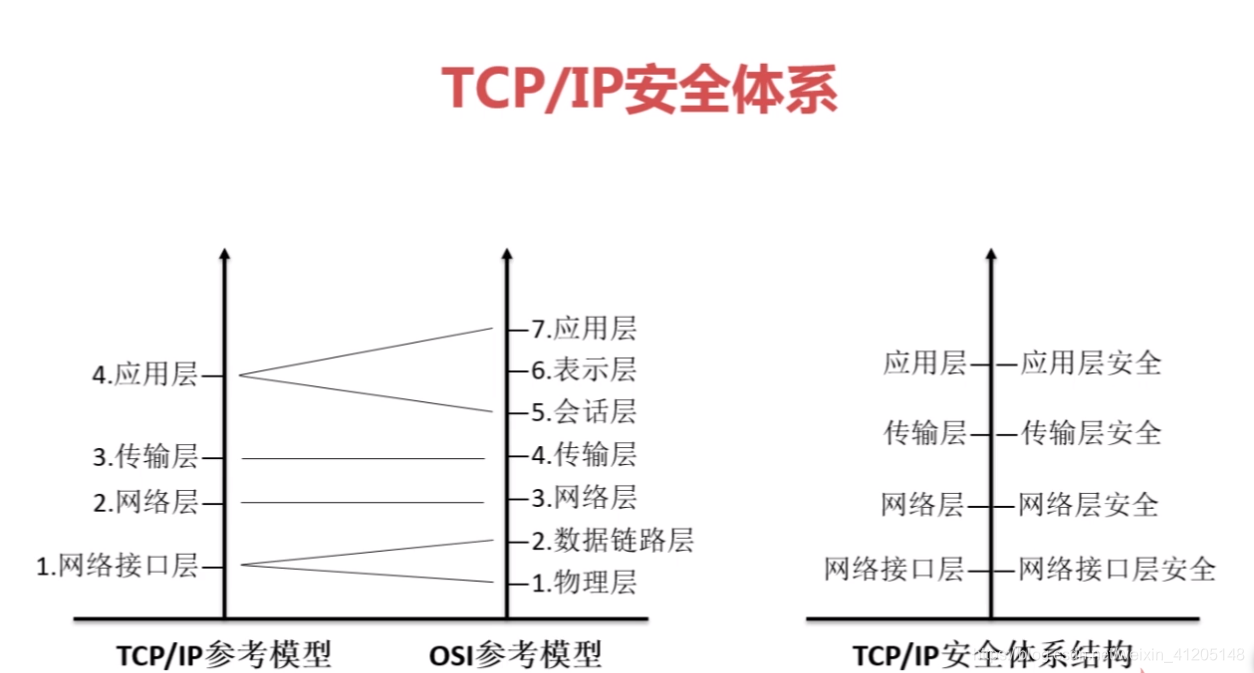 TCP/IP安全体系