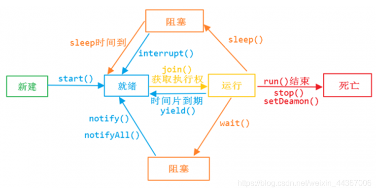 线程的生命周期