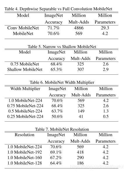 results of MobileNet v1