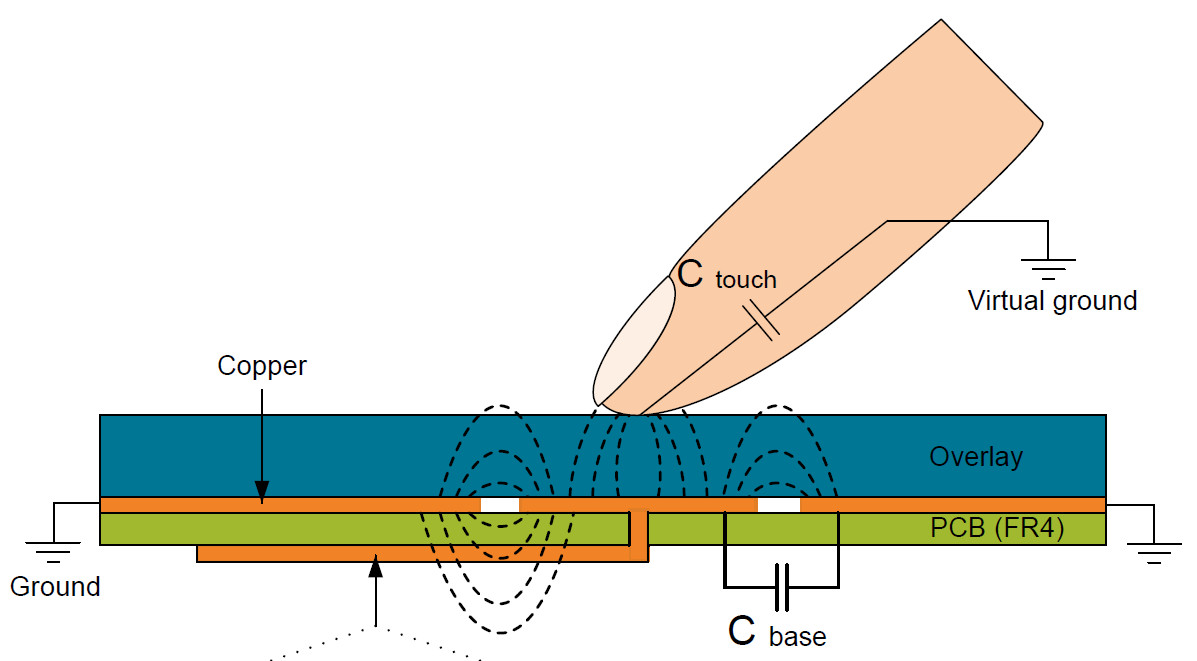 本篇文章就简单介绍下电容式按键得原理以及pcb设计注意事项