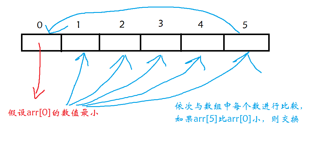 选择排序