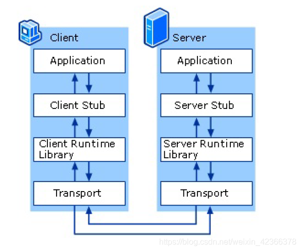 RPC(远程过程调用)