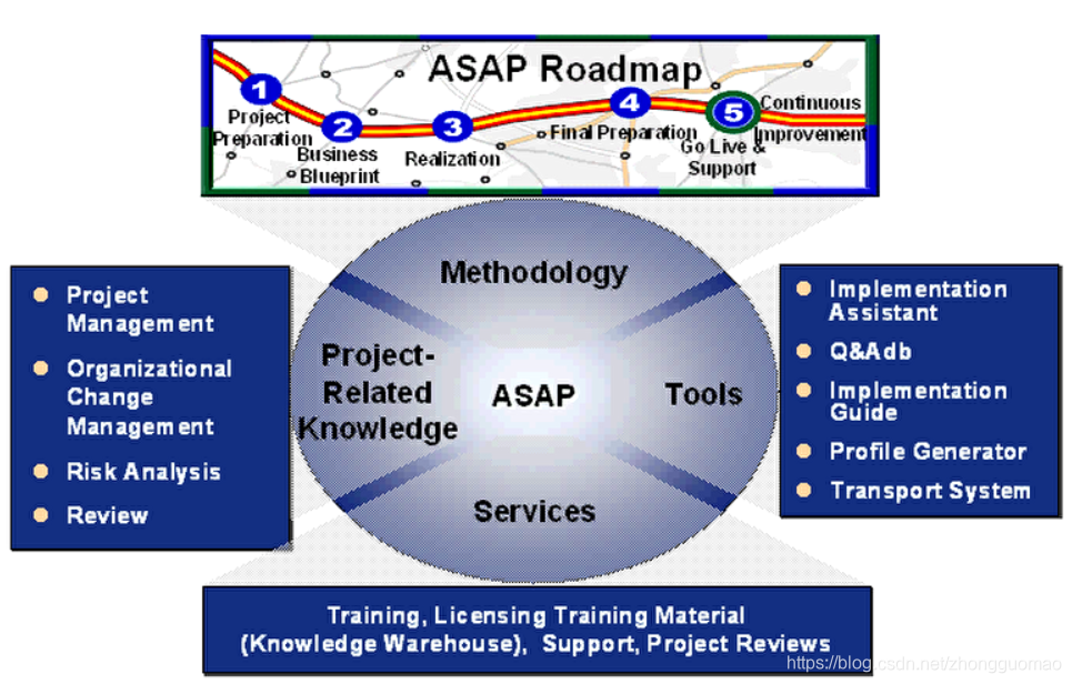 【MM模块】ASAP 项目实施方法简介-CSDN博客