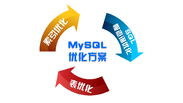 mysql数据库优化方案