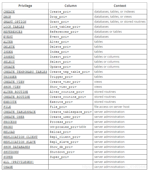 privileges特权表