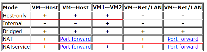 virtualbox网络模式