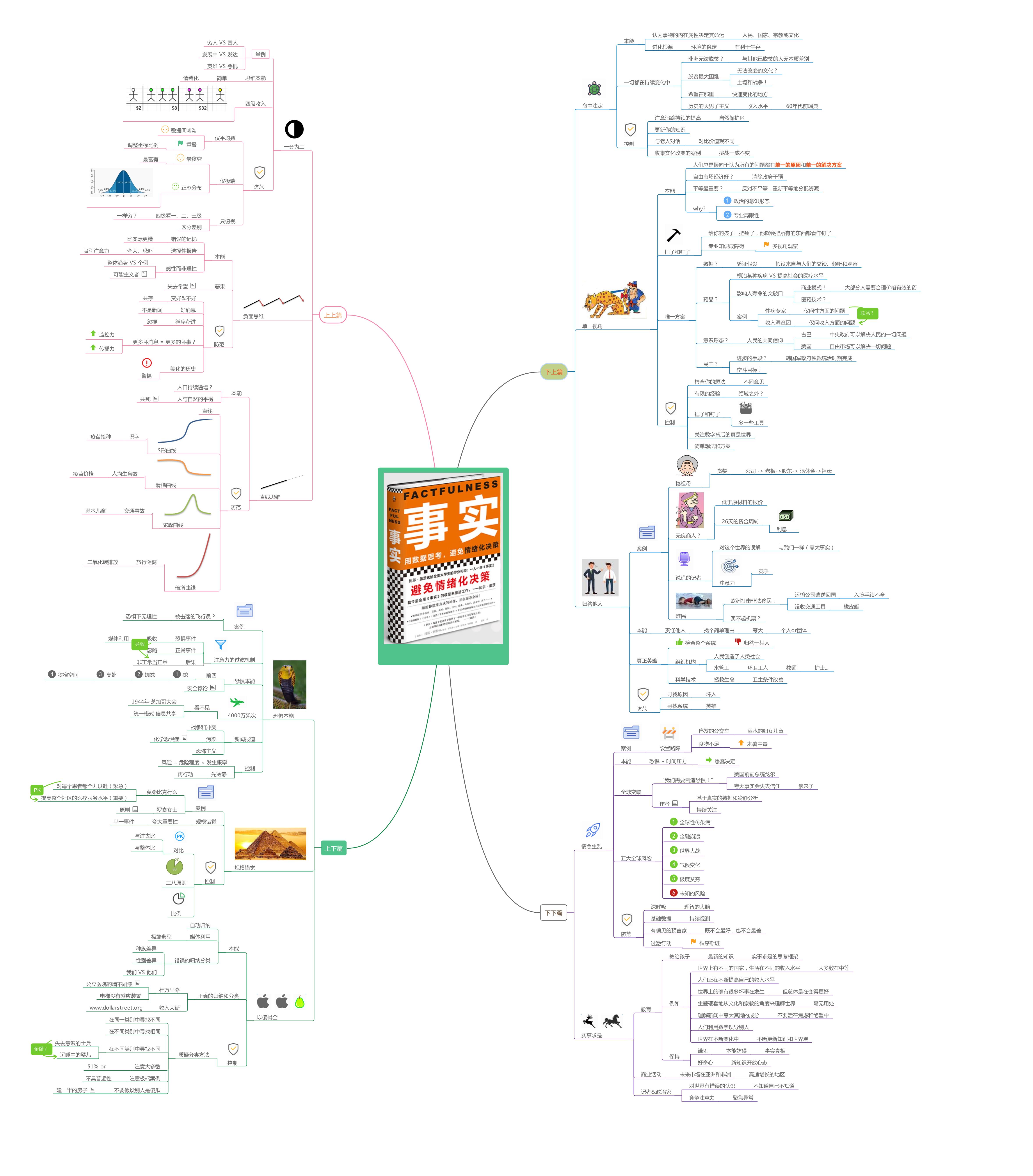 事实--思维导图笔记