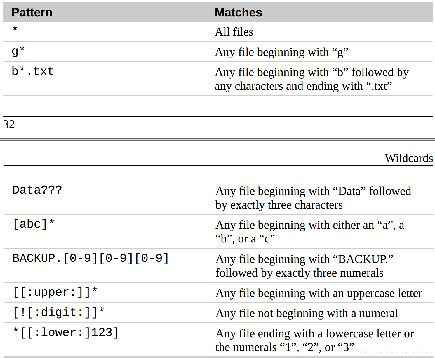 Cite from Linux command line 