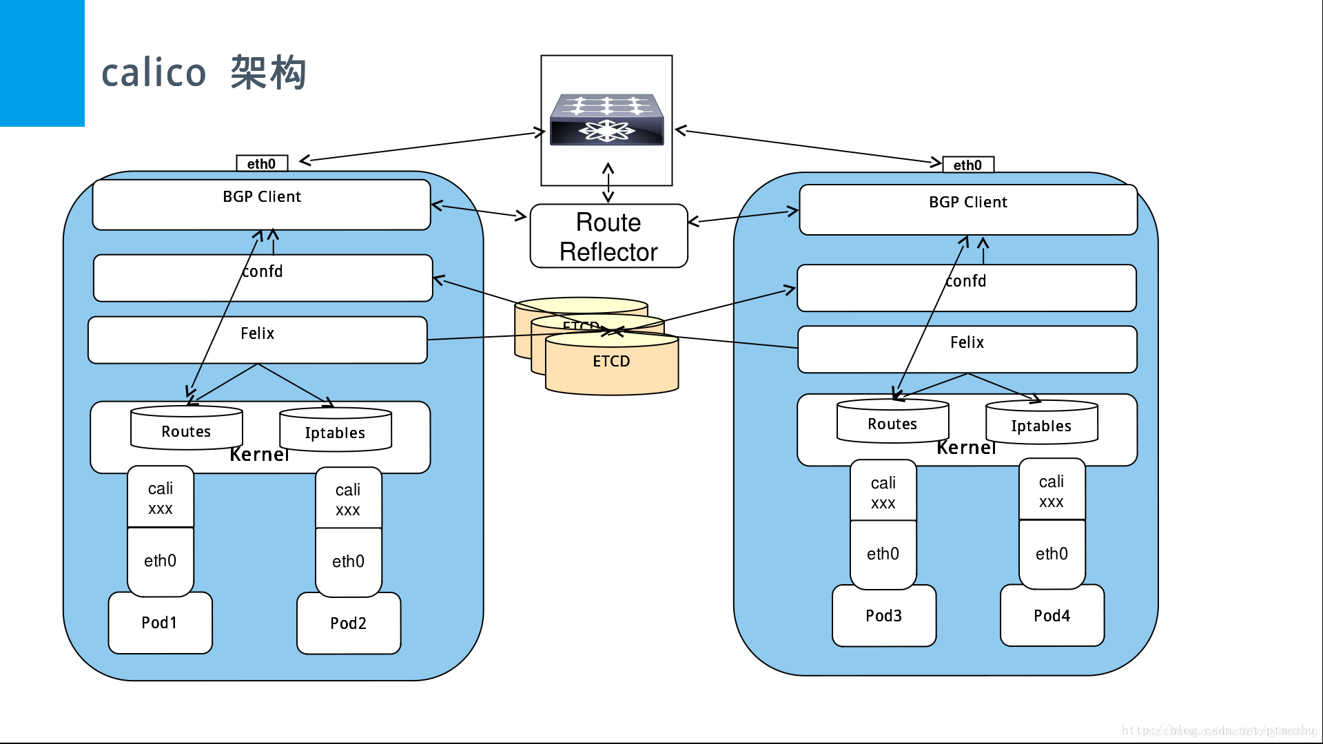 【kubernetes/k8s概念】calico 介绍与与原理_kubernetes 中calico-CSDN博客