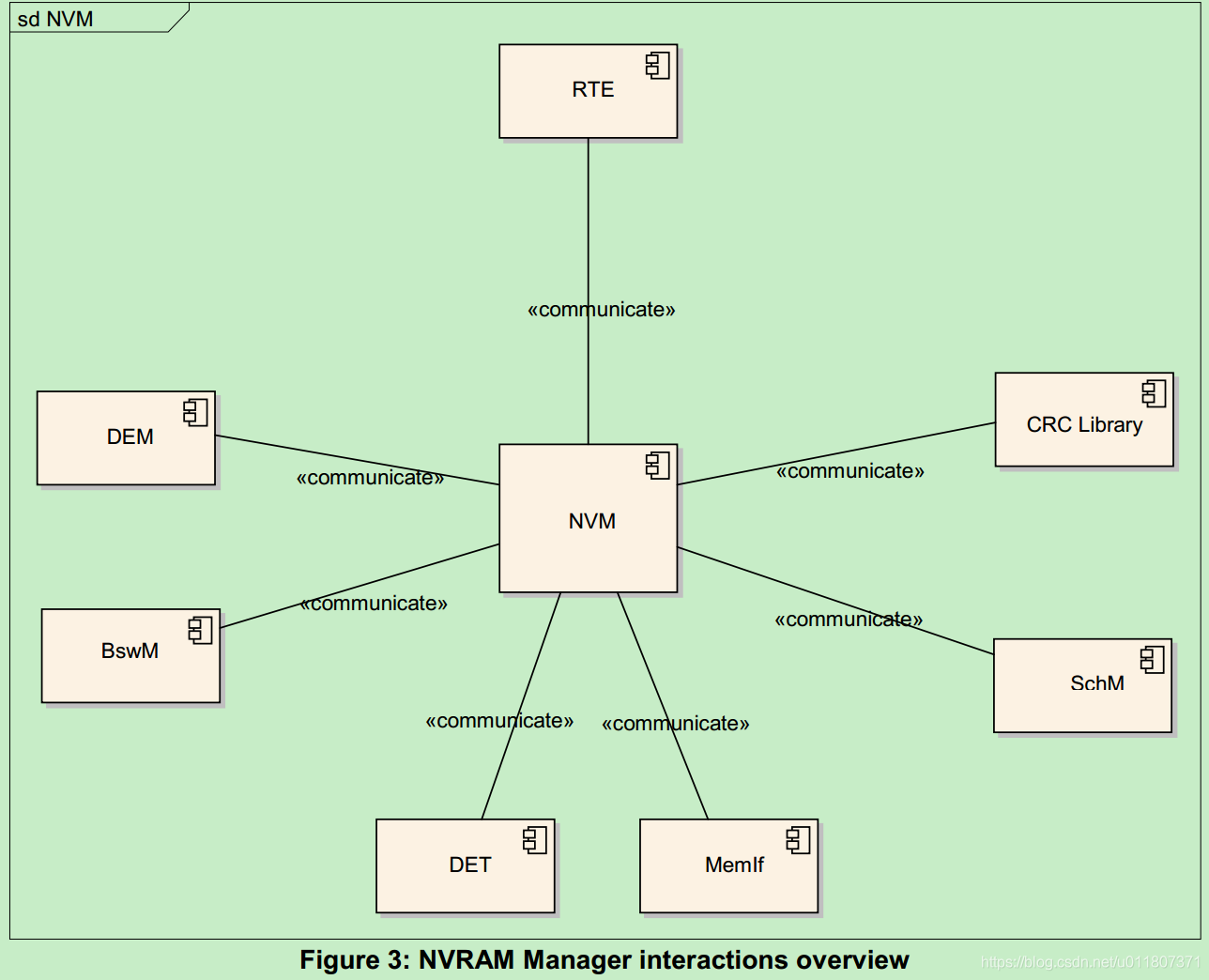 AUTOSAR —— NVM 2_implicit recovery-CSDN博客