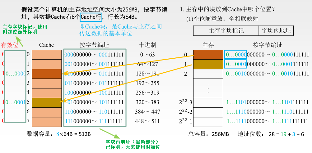 Cache —— Cache和主存的映射方式