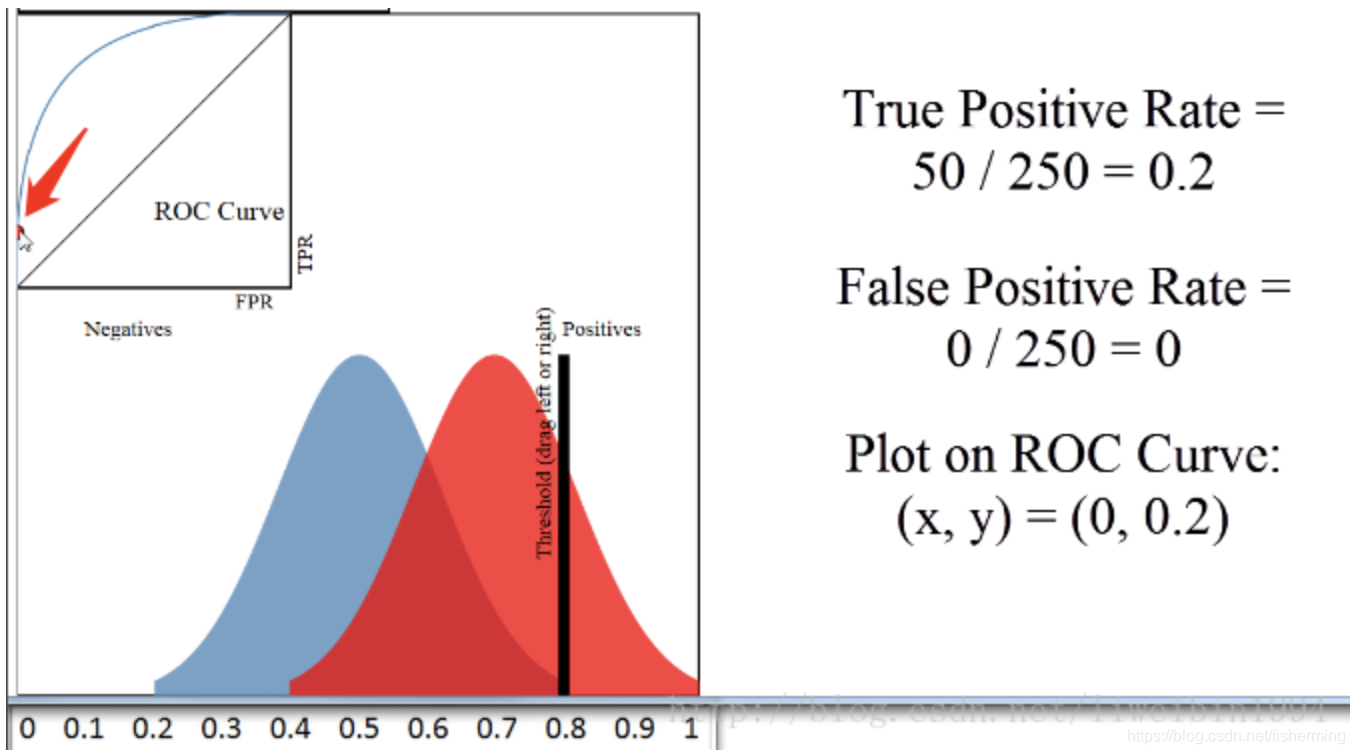 False positive rate. True positive rate. True positive false positive. True positive rate false positive rate. True negative