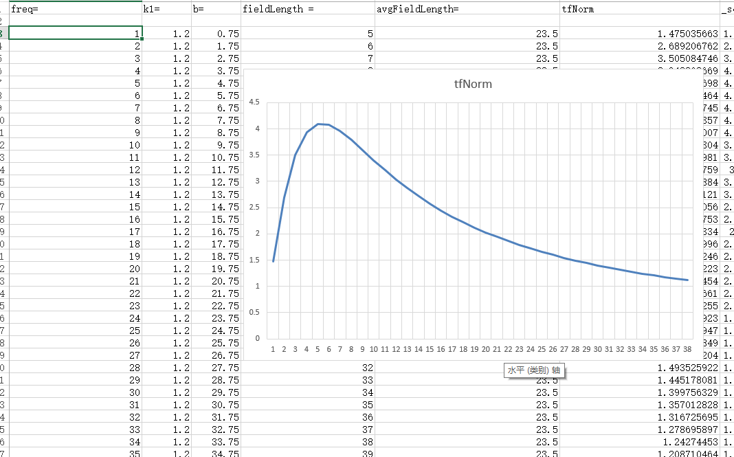 ElasticSearch IDF BM25 函数图像