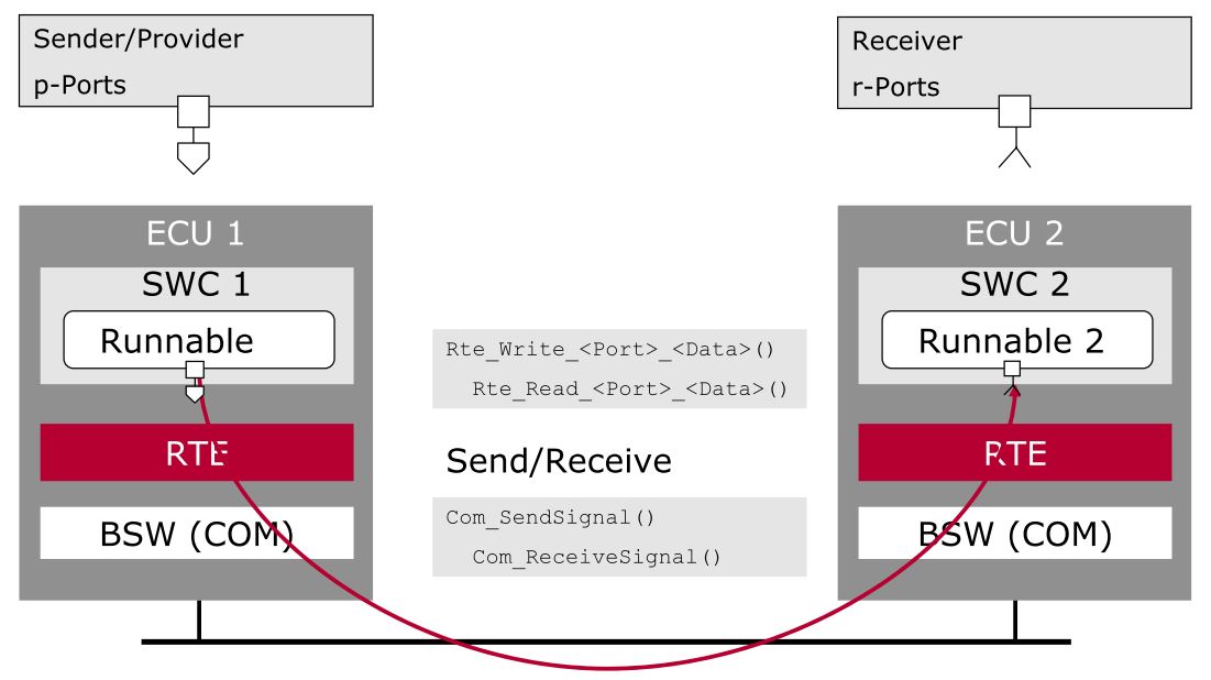 AutoSar之实时环境RTE_autosor rte-CSDN博客