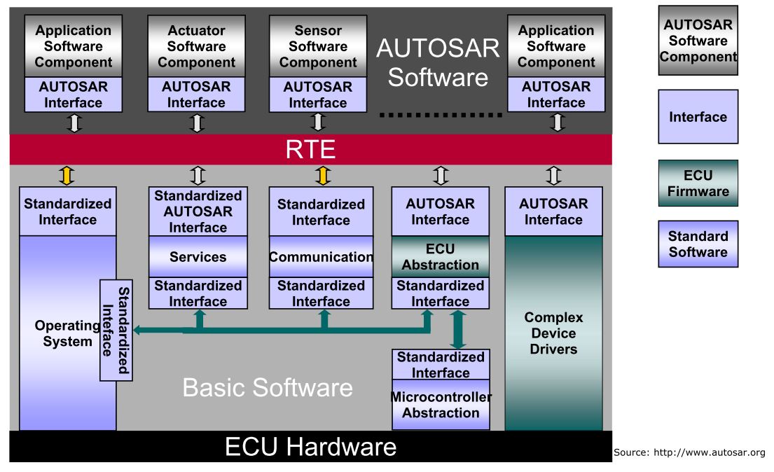 AutoSar之实时环境RTE_autosor rte-CSDN博客