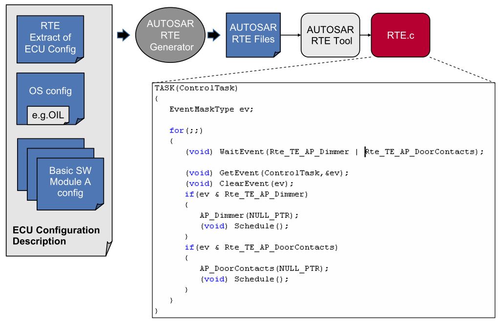 AutoSar之实时环境RTE_autosor rte-CSDN博客
