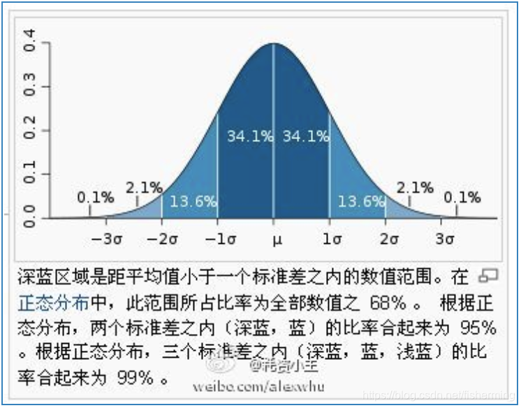 均值-中位数-众数-极差-中程数-方差-标准差-变异系数_平均数,中位数,众数,极差,中程数-CSDN博客