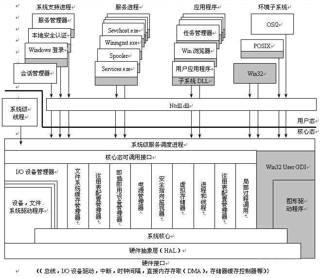 操作系统一计算机操作系统概述