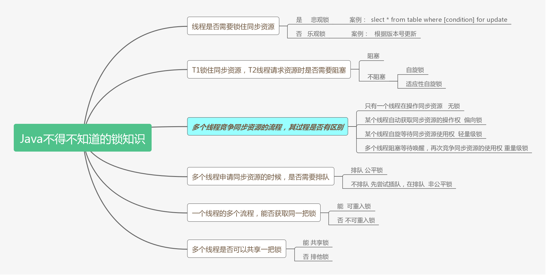 Java并发编程锁的分类-以及读写锁的实例