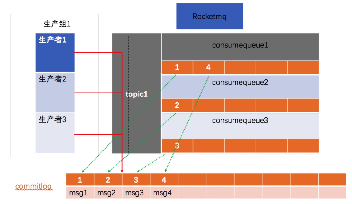 消息中间件中rocketmq与kafka的存储区别