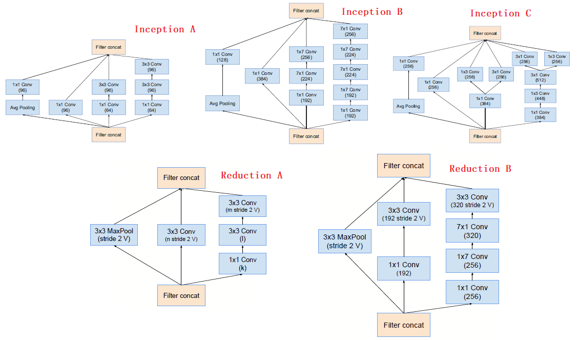 图像分类（ResNet、ResNetxt、InceptionV4）-CSDN博客