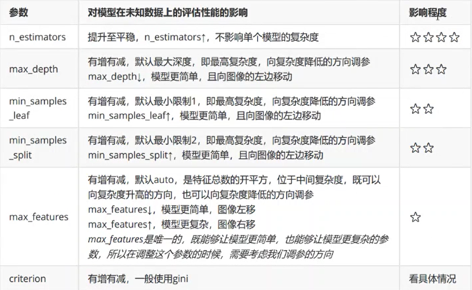 随机森林-参数解说