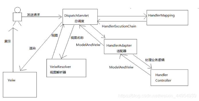 flow chart