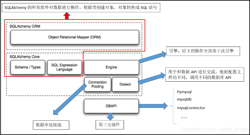 SQLAlchemy与数据库关系图