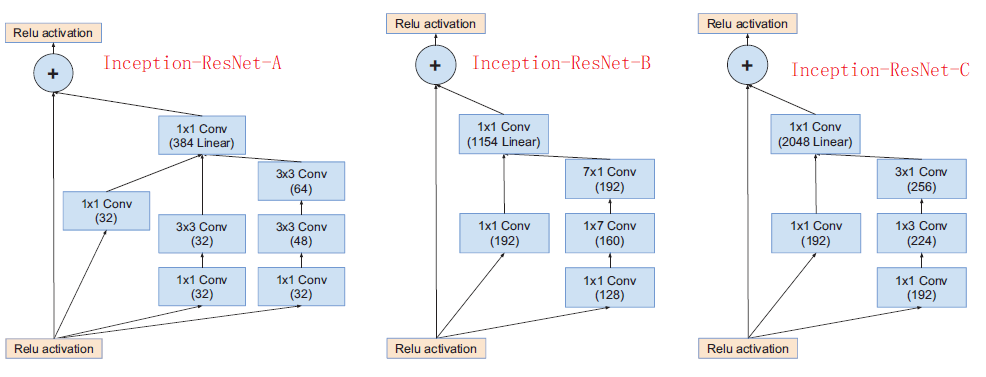 图像分类（ResNet、ResNetxt、InceptionV4）-CSDN博客